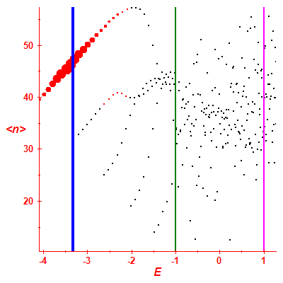 Peres lattice <N>